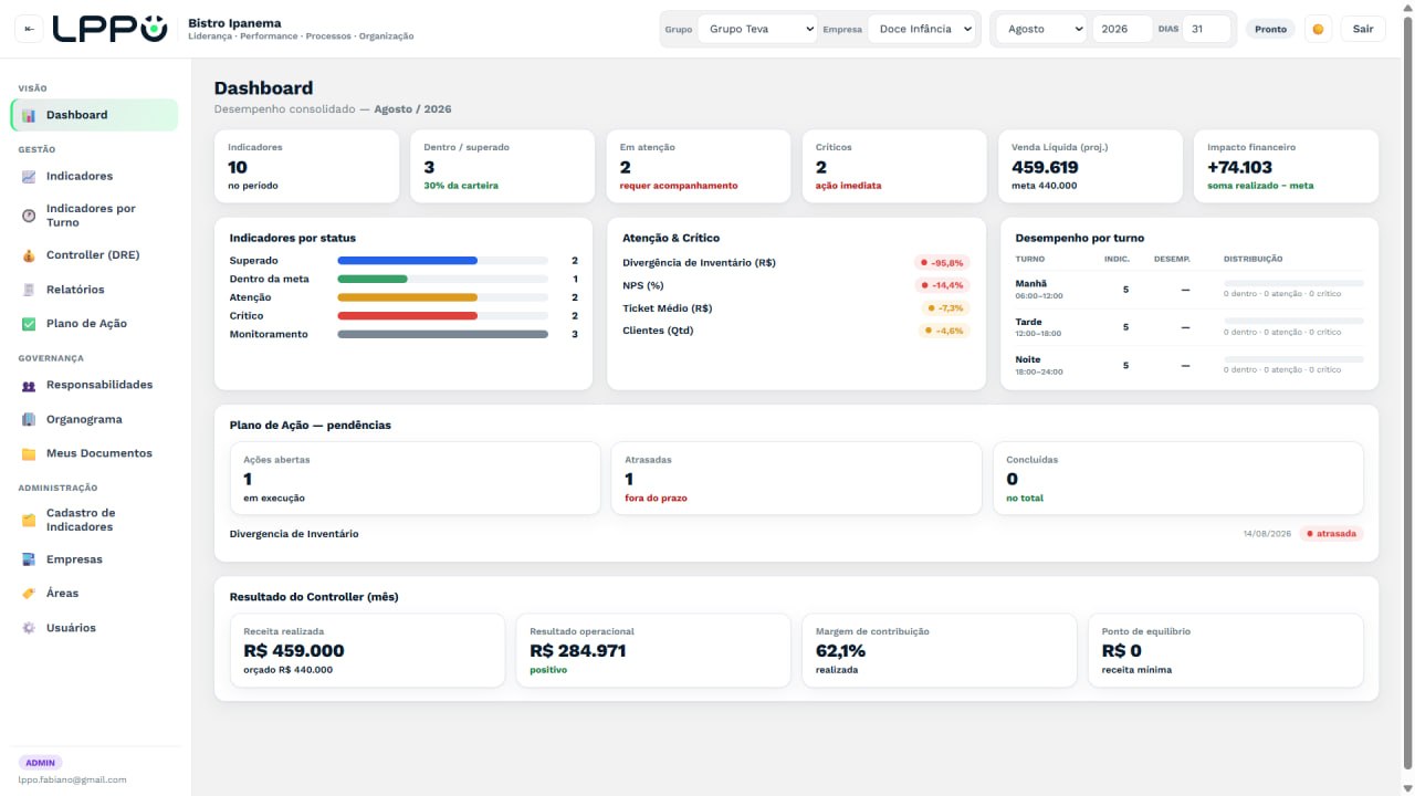 Dashboard da arquitetura LPPO